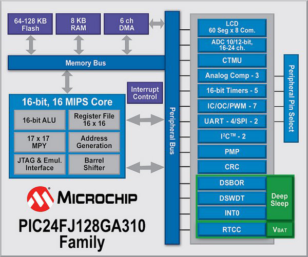 Microchip 16-bit PIC24FJ128GA310 MCU